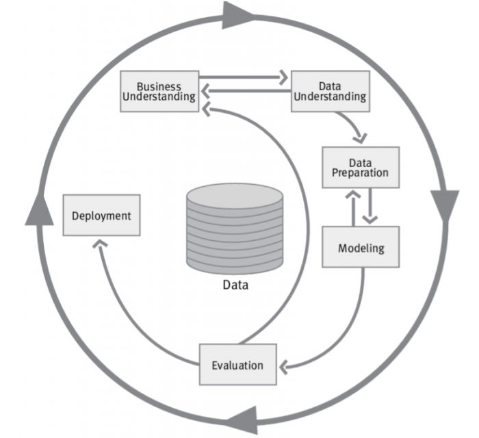 Data Mining (CRISP-DM) | Smithworx Post